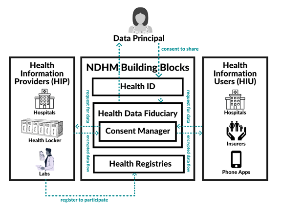 Figure 1: Data flows in the NDHM ecosystem